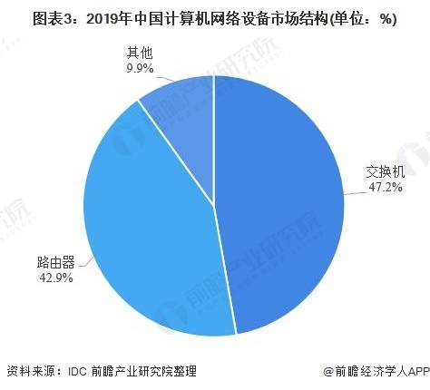 2020年中国计算机网络设备行业市场现状及发展前景分析 技术革新促进行业发展